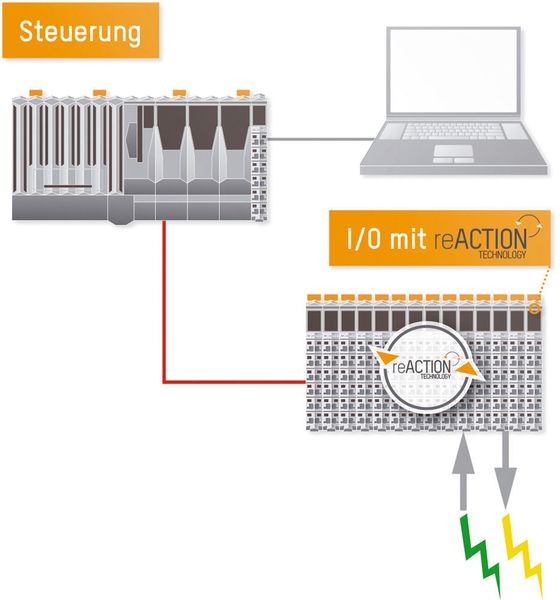 Mit Reaction-Technology können zeitkritische Subprozesse direkt im I/O-Modul abgearbeitet werden. Das Programm wird dezentral ausgeführt, die Softwarehaltung bleibt jedoch zentral.  (B&R)