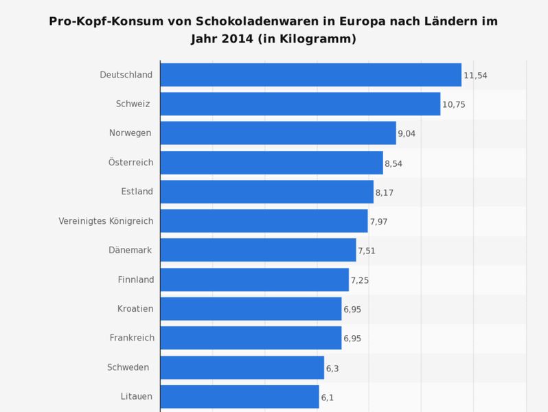 Die Statistik zeigt den geschätzten Pro-Kopf-Konsum von Schokoladenwaren in Europa aufgeschlüsselt nach Ländern im Jahr 2014. Schokoladenwaren umfassen hier Schokoladentafeln, Pralinen u.ä. sowie weiße Schokolade und Schokoladenpulver zur Herstellung von Getränken. In Deutschland und der Schweiz liegt der Schokoladenkonsum pro Kopf mit zwölf bzw. elf Kilogramm im europaweiten Vergleich jährlich am höchsten (der Verband der Schweizer Schokoladenindustrie kommt auf etwas höhere Werte für die Eidgenossenschaft). Auf dem deutschen Süßwarenmarkt bildet Schokolade das wichtigste Segment. Bei einem mengenmäßigen Marktvolumen von rund 800.000 Tonnen schätzt der Branchenverband BDSI die erzielten Umsätze der Kategorie (zu Endverbraucherpreisen) auf drei bis vier Milliarden Euro. Im Bereich der Tafelschokolade stellen Milka (Mondelez International), Ritter Sport und Lindt die wichtigsten Marken dar, bei Schokoriegeln sind es Duplo und Hanuta (beide aus dem Hause Ferrero) und bei Pralinen Toffifee, Mon Cheri und Ferrero Küsschen. Weitere interessante Beiträge rund um das Thema Süßigkeiten & Ernährung:    - Dossier Übergewicht & Ernährung      - Woher kommt der Schmelz der Schokolade?      - Unnachahmliche Süße: über die Schwierigkeit vom Zucker zu lassen    (Bild: CAOBISCO/Statista)