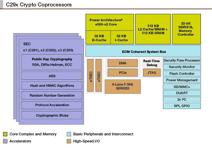 C29x: Krypto-Coprozessor von Freescale (Freescale)