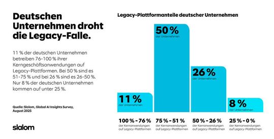 Laut der Global AI Insights Studie von Slalom sind bei elf Prozent der befragten Unternehmen sogar 76 bis 100 Prozent der kritischen Anwendungen betroffen.(Bild:  Slalom, Global AI Insights Survey, August 2025)