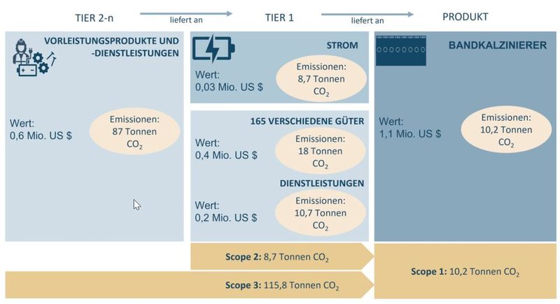 Bedingte Emissionen der vorgelagerten Wertschöpfungskette ─ Beispiel:  Darstellung der Ermittlung der bedingten CO2-Emissionen der vorgelagerten Wertschöpfungskette auf Basis amtlicher Daten am Beispiel der Herstellung eines Bandkalzinierers des Maschinenbaus in Deutschland. (Bild: Quelle: IEA (2022), OECD (2021), eigene Berechnungen IW Consult)