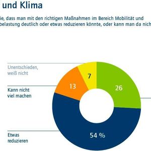 (Allensbacher Archiv, IfD-Umfrage 12000)