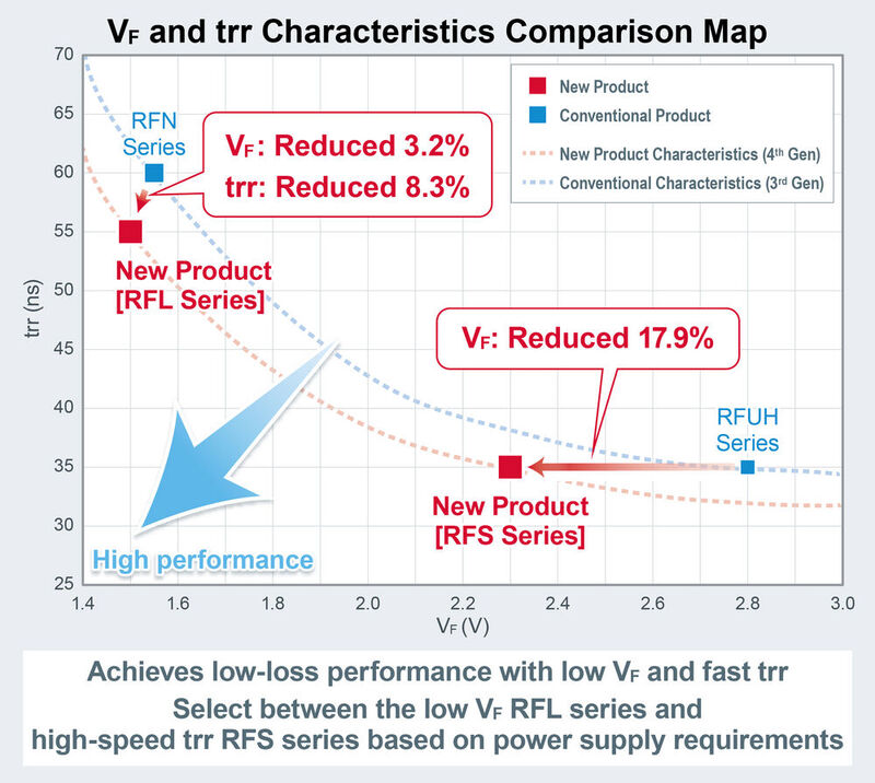 Die RFL-Serie reduziert die Vorwärtsspannung um gut 3,2% und die Sperrverzögerungszeit um ca. 8,3% im Vergleich zur herkömmlichen RFN-Serie.