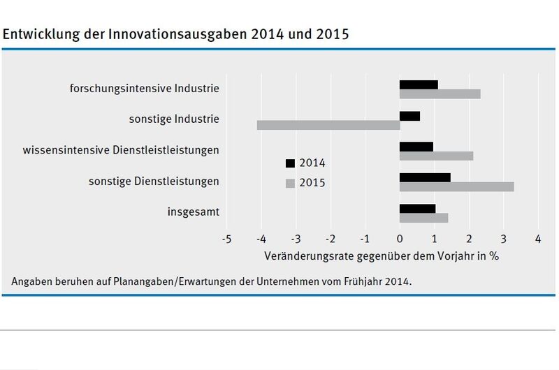 Entwicklung der Innovationsausgaben 2014 und 2015 (Quelle: ZEW)