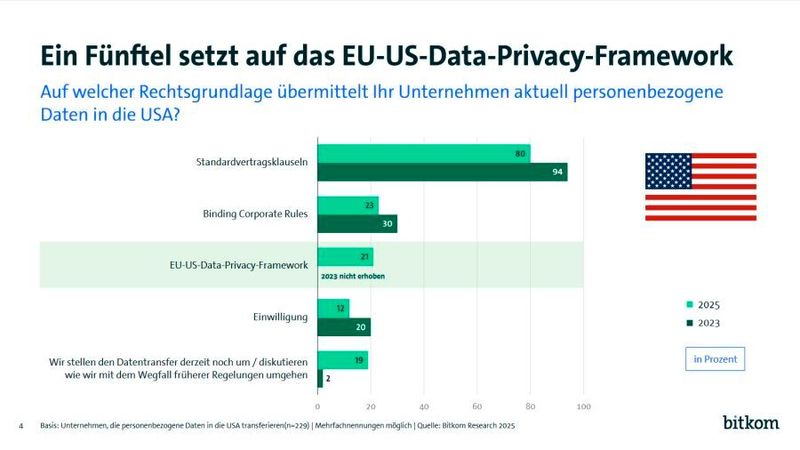 Zum Transfer personenbezogener Daten ins Nicht-EU-Ausland nutzt die Mehrheit so genannte Standardvertragsklauseln als Rechtsgrundlage. Dahinter folgen Binding Corporate Rules, das EU-US-Data-Privacy Framework und Einwilligungen. Knapp ein Fünftel gibt an, dass sie derzeit den Datentransfer noch umstellen oder darüber diskutieren, wie mit dem Wegfall früherer Regelungen umgegangen werden soll.  (Bild: Bitkom Research)