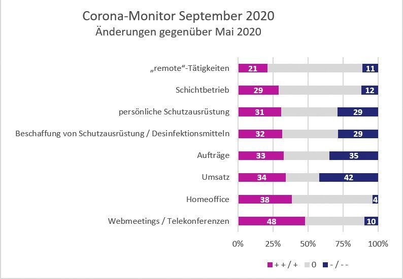 Die Ergebnisse des 3. Corona-Monitors zur Stimmungslage in Prüf- und Kalibrierlaboratorien zeigen, in welchen Bereichen es (deutlich) besser/leichter geworden ist (++/+) und in welchen Bereichen es (deutlich) schlechter/schwieriger geworden ist (--/-). (LABORPRAXIS, Daten: VUP)
