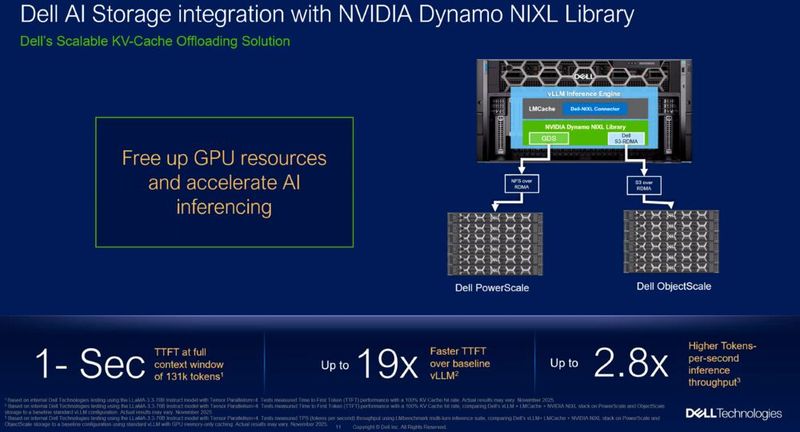 Dell bietet für Powerscale und Objectscale nun eine Offloading-Lösung für den KV-Cache im GPU-Server. Sie sorgt für eine bessere Auslastung der GPUs und damit für eine höhere KI-Leistung. (Bild: Dell Technologies)