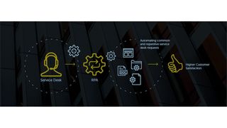 Laut Gartner werden bis 2023 fast 50 Prozent der neuen RPA-Skripte dynamisch generiert. Automation Anywhere steuert einen KI-basierten Discovery Bot bei.  (Automation Anywhere)