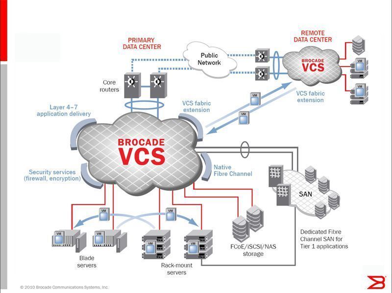 Die VCS-Technik von Brocade kann Komplexität aus den Rechenzentrumsnetzen herausnehmen; denn die Technik erlaubt eine Vereinfachung der Architektur, Konvergenz und die Mobilität von virtuellen Maschinen sowie ein einfaches Aufsetzen von Services. (Archiv: Vogel Business Media)