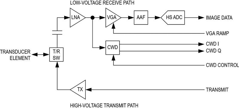 Bild 1: Dieses Blockschaltbild eines Ultraschall-Transceivers macht die Vielzahl der benötigten Funktionen deutlich (Bild: Maxim Integrated)
