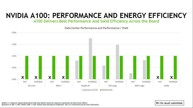 Die A100 ist leistungsstark, aber auch energieeffizient, gemessen in Leistung pro Watt. (Nvidia)
