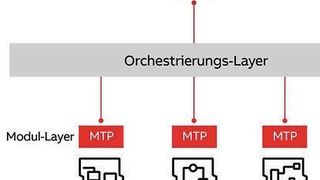 Modular aufgebaute Automatisierungslösungen von ABB für die Prozessindustrie (ABB)