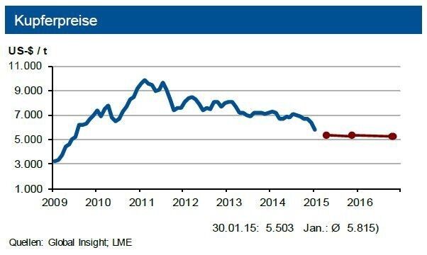 Tendenz: Bis Ende März 2015 sieht die IKB eine Bewegung des Kupferpreises um 5.700 US-$/t in einem Band von 500 US-$. (Quelle: siehe Grafik)