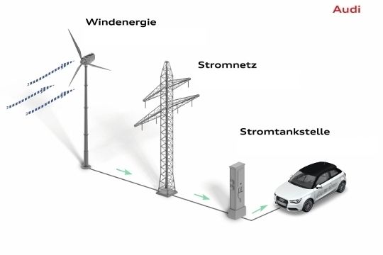 Der in den Windkraftanlagen erzeugte Strom kann natürlich auch direkt Elektromobile laden. (Archiv: Vogel Business Media)