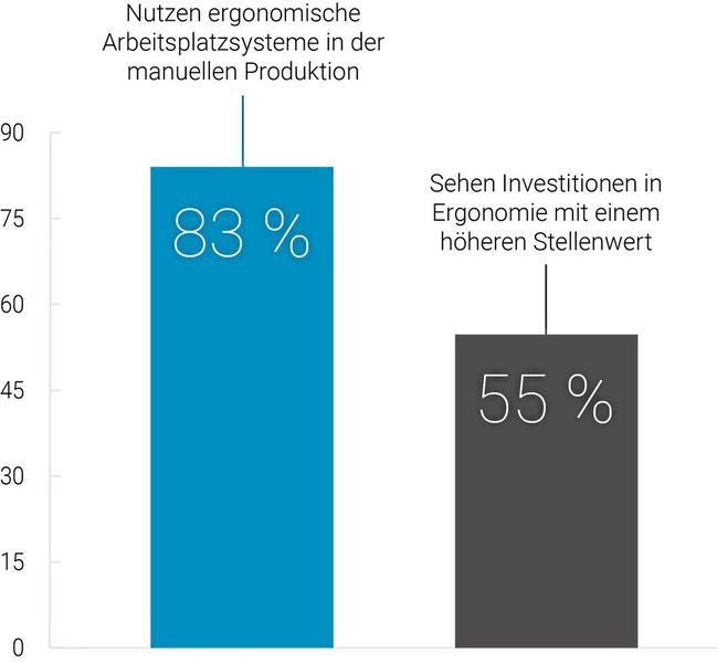 In der Mehrzahl der befragten Unternehmen sind ergonomische Arbeitsplatzsysteme in der manuellen Produktion bereits vorhanden. (Bild: Item)