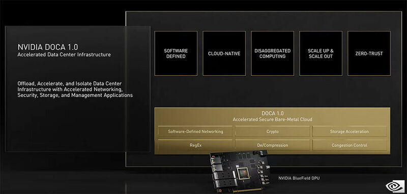 Abbildung 6: Die Nvidia-DPU „Bluefield 3“ ist laut Jensen eine Infrastruktur-Plattform, die CPUs entlasten soll. Der Co-Prozessor verarbeitet Cyber-Security- und Netzwerk-Anwendungen. Ihr Anteil beträgt derzeit rund 30 Prozent.  (Nvidia)
