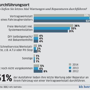 (Quelle: »kfz-betrieb«)