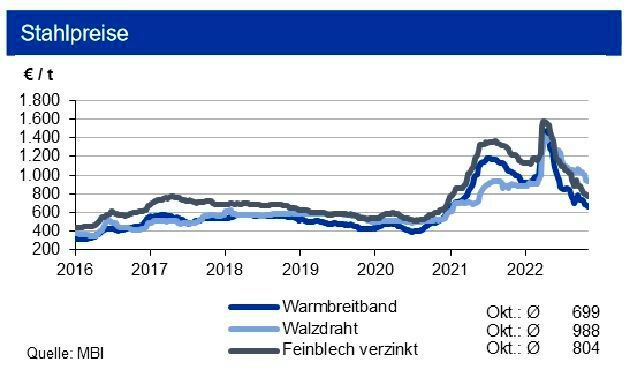Die Stahlpreise gaben nochmals nach, wobei der Rückgang bei verzinkten Blechen am stärksten ausfiel. Tendenz: Die Stahlpreise dürften erst im Q1 2023 Potential nach oben haben; bei den Schrottpreisen sehen die Experten bis Jahresende weitgehend eine Seitwärtsbewegung. (Bild: siehe Grafik)