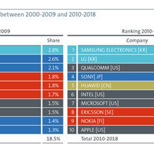 Im Zeitraum von 2000 bis 2009 belegte Siemens Platz 4 bei den weltweiten Patentanmeldern. Im Zeitraum 2010 bis 2018 landete das deutsche Unternehmen auf Rang 18.(Bild:  Europäisches Patentamt)
