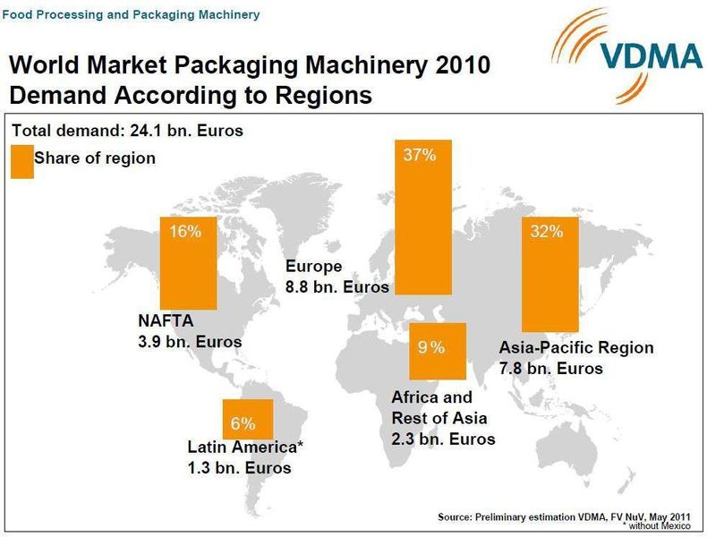 The world market for pharmaceutical packaging machinery according to the VDMA.  (Picture: VDMA)