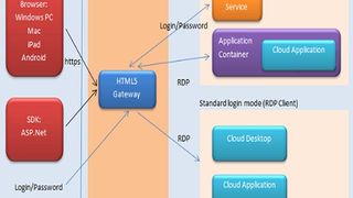 Beim Standard-Login verbindet sich das Exxweb-IT-Gateway mit den Anwendungen via RDP, beim automatischen Login wird die Anwendung über einen Container gestartet. (Bild: Pintexx)