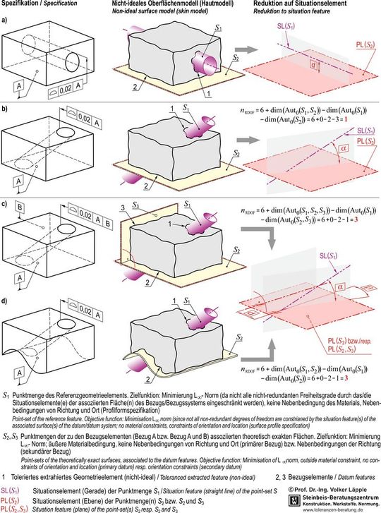 Bild 2: Bestimmung der Symmetrieklasse des Bezugs, Situationselement(e) von Bezug und Referenzgeometrieelement sowie Ermittlung der relativen „Freiheitsgrade“ am Beispiel der Ortstolerierung.(Bild:  Volker Läpple)