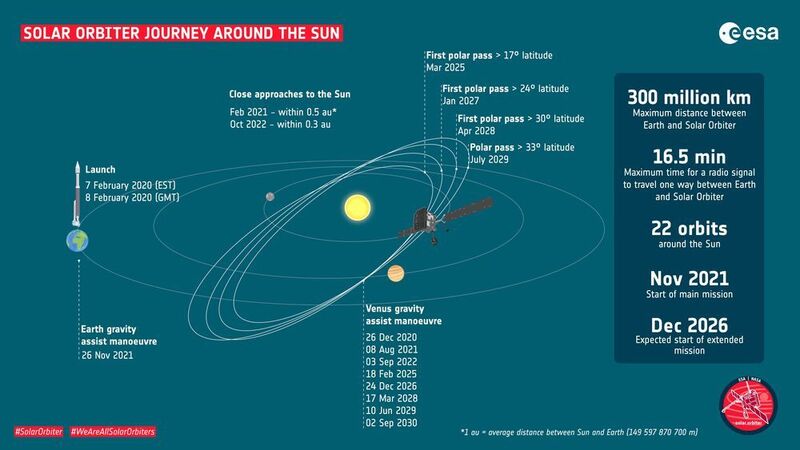 Um sich der Sonne anzunähern, nutzt der Solar Orbiter die Schwerkraft der Venus und der Erde aus. Im Laufe der Mission wird die Sonde immer wieder in die Nähe der Venus zurückkehren und mit der Hilfe der Schwerkraft des Planeten seine eigene Umlaufbahn kippen oder leicht verändern, um verschiedene Perspektiven auf die Sonne einnehmen zu können.  (ESA–S.Poletti)