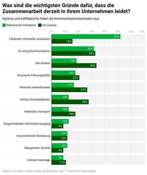 Seit der Pandemie haben sich die Probleme in der Kommunikation deutlich verschoben.  (Staufen)