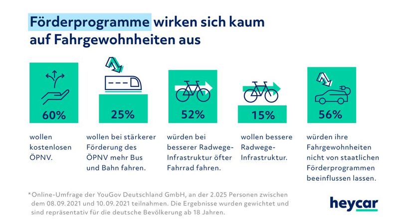 Eine Mehrheit wünscht sich einen kostenlosen ÖPNV. Mehr nutzen würde die Angebote aber wohl nur ein Bruchteil davon. (Bild: Heycar)