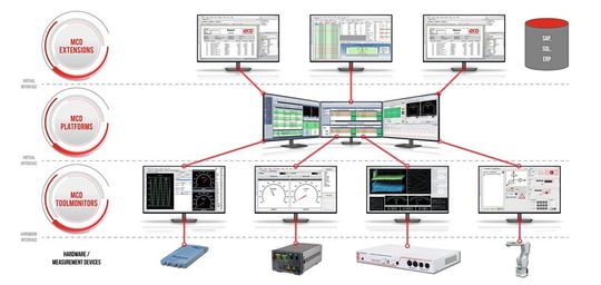 Bild 1: Die TestSuite verbindet zentrale Softwarekomponenten mit Toolmonitoren, Mess- und Prüfgeräten sowie übergeordneten Systemen.(Bild:  MCD Elektronik)