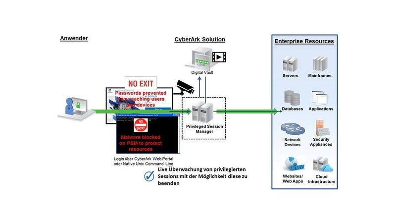 Mit seinen zwei Lösungen Privileged Session Manager und Digital Vault vereitelt CyberArk die Anwendung der Pass-the-Hash-Methode. (Bild: CyberArk)