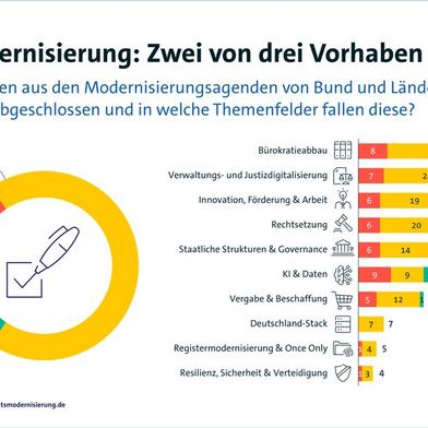 Im „Monitor Staatsmodernisierung“ visualisiert der Bitkom den Stand der Umsetzung der Modernisierungsagenden Bund und Föderal auf halbjährlicher Datenbasis. (Bild: Bitkom e. V.)