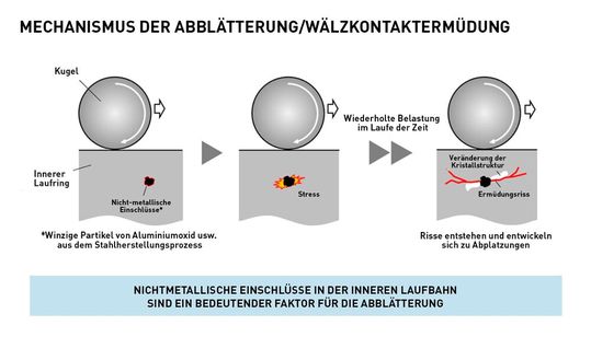 Nichtmetallische Einschlüsse im Material der Lagerringe sind eine zentrale Ursache für Abblätterungen.(Bild:  NSK)