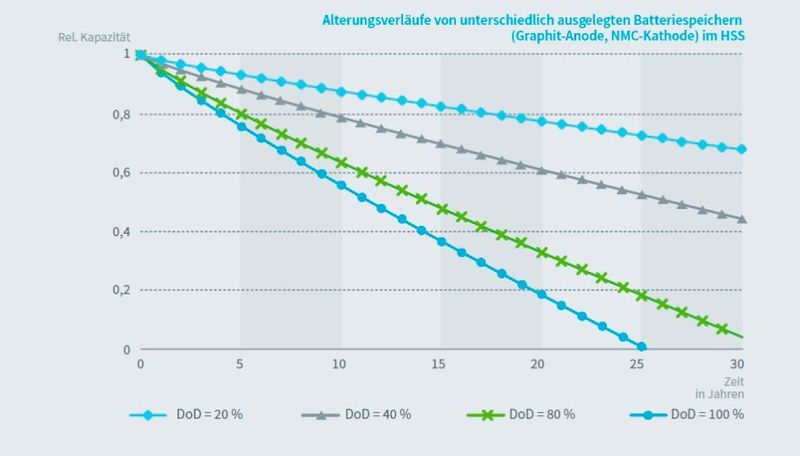 VDE-Studie Second-Life-Konzepte für Batterien aus E-Fahrzeugen: Alterungsverläufe von unterschiedlich ausgelegten Batteriespeichern (Graphit-Anode, NMC-Kathode) im HSS (Bild: VDE)