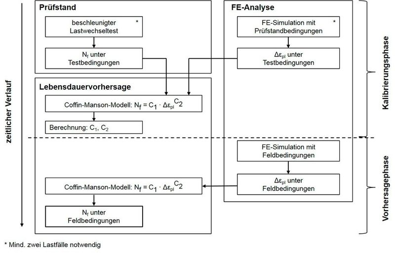 Bild 1: Vorgehensweise für die Lebensdauerermittlung durch Simulation und Versuch.