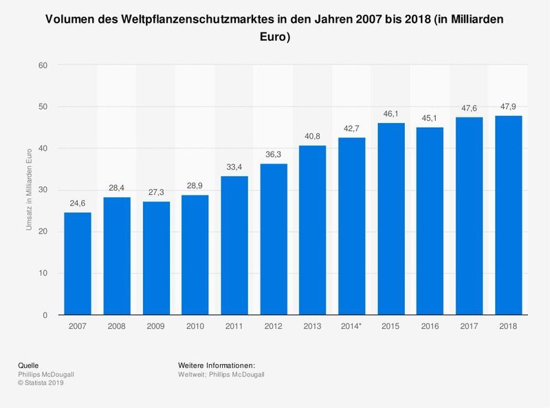 Die Statistik zeigt den Umsatz auf dem Weltpflanzenschutzmarkt in den Jahren von 2007 bis 2018. Im Jahr 2018 lag der weltweite Umsatz mit Pflanzenschutzmitteln bei rund 47,9 Milliarden Euro.  (Statista)
