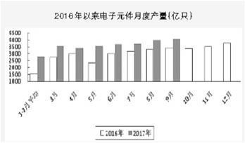 2016年以来电子元件于都产量（亿只） (工信部运行监测协调局)