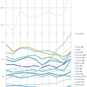 Erfasst sind hier klinische Studien aller Pharma-Unternehmen, nicht nur von VFA-Mitgliedsunternehmen.(Bild:  VFA)