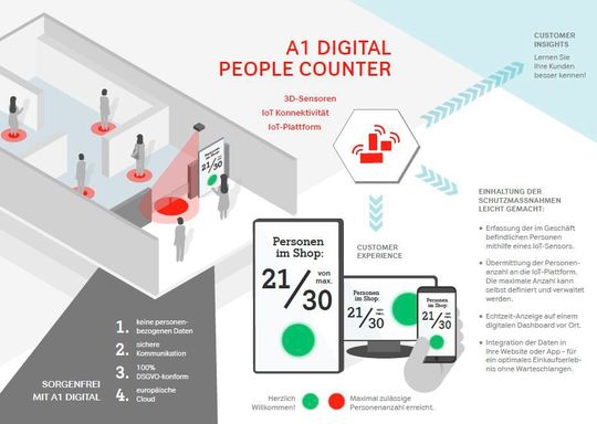 Der mit einer IoT-SIM-Karte ausgestattet People Counter sendet seine Daten über eine Mobilfunkverbindung an die IoT-Plattform von A1 Digital. Dort werden die Daten ausgewertet und entsprechende Zutrittsstrategien angestoßen. (Bild:  A1 Digital)