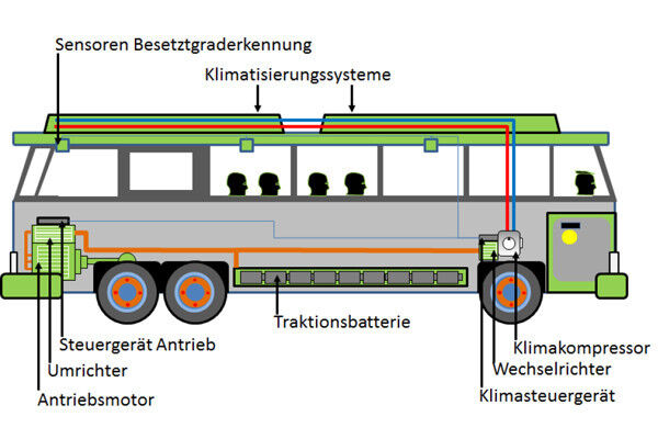 Schematische Darstellung eines Elektrobusses. (Bild: E-Bus-Pro)