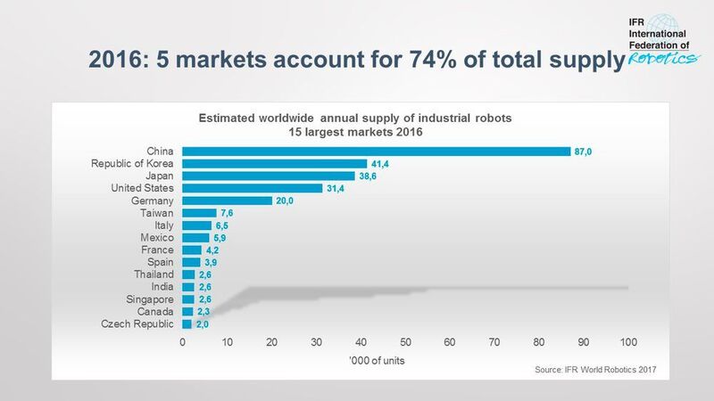 Die fünf wichtigsten Märkte weltweit: 74 Prozent des Gesamtumsatzes der Industrie-Roboter entfallen 2016 auf fünf Hauptmärkte: China, Südkorea, Japan, die Vereinigten Staaten und Deutschland. (IFR)