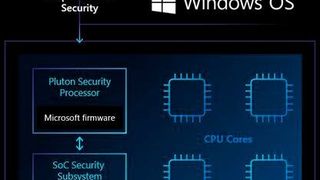 Sicher verbunden: Pluton soll für durchgängige Sicherheit sorgen – gerade für Geräte, die mit Cloud-Rechenzentren verbunden sind. (Microsoft)