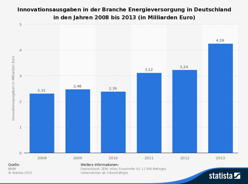 Innovationsausgaben in der Branche Energieversorgung in Deutschland in den Jahren 2008 bis 2013 (in Milliarden Euro). (Bild: BMBF, Statista)