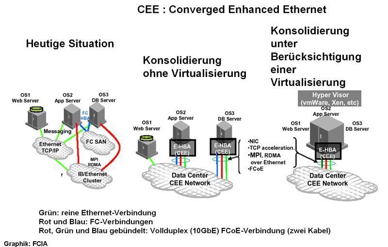 Abbildung 2: Das Konzept der I/O-Konsolidierung; Bild: Dr. Franz-Joachim Kauffels (Archiv: Vogel Business Media)