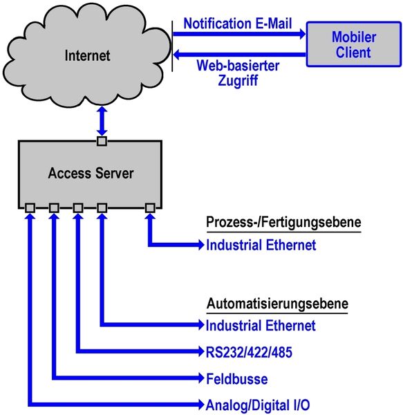 Ein Access Server ermöglicht den Web-basierten Zugriff auf die Automatisierungsebene. (Archiv: Vogel Business Media)