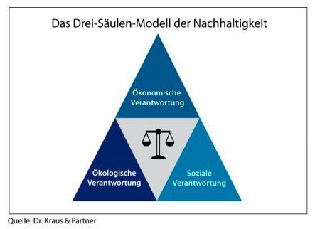Wenn Personen und Organisationen über das Thema Nachhaltigkeit sprechen, ist oft vom Drei-Säulen-Modell die Rede. Dahinter steckt die Erkenntnis, dass eine auf Dauer stabile Entwicklung von Gesellschaften nur möglich ist, wenn die ökologischen, ökonomischen und sozialen (Entwicklungs-)Ziele gleichrangig behandelt werden. (Bild:  Dr. Kraus & Partner)