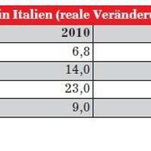 Entwicklung der Chemiebranche in Italien