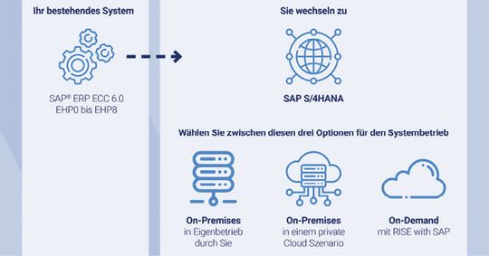 (Bei der Conversion zu SAP S/4HANA stehen Unternehmen mehrere Optionen für die Betriebsart zur Verfügung. Bild: NTT Data Business Solutions)
