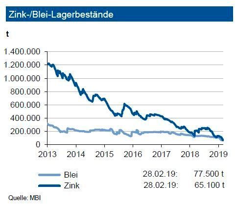 Die Zink-Lagerbestände an der LME betrugen Ende Februar 2019 noch gut 65.000 t. Damit haben sich diese in den letzten drei Monaten fast halbiert. Der Lagerbestand an der SHFE erhöhte sich auf 113.000 t, derjenige an der Comex liegt unter 3.000 t – somit sind letztere vernachlässigbar. Die Bestände entsprechen dem Verbrauch von rund 4,5 Tagen. Insgesamt ist die Versorgung sehr knapp. Im Jahr 2018 hatte sich ein Angebotsdefizit von über 370.000 t ergeben. Die Bleivorräte an der LME liegen bei 77.000 t, die Bestände an der SHFE machen gut 29.000 t aus. Die Vorräte an der Comex sind mit 750 t weiterhin unbedeutend. Das absolute Niveau der Bleivorräte entspricht dem Verbrauch von gut 3 Tagen. Damit ist die Versorgungssituation bei Blei sehr eng. Der Markt schloss 2018 mit einem Defizit von 100.000 t ab. (siehe Grafik)