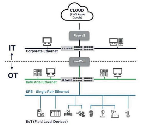 Abbildung 3: Die Automatisierungspyramide in All-Ethernet-Netzwerken. [2] (Bild:  Microchip)